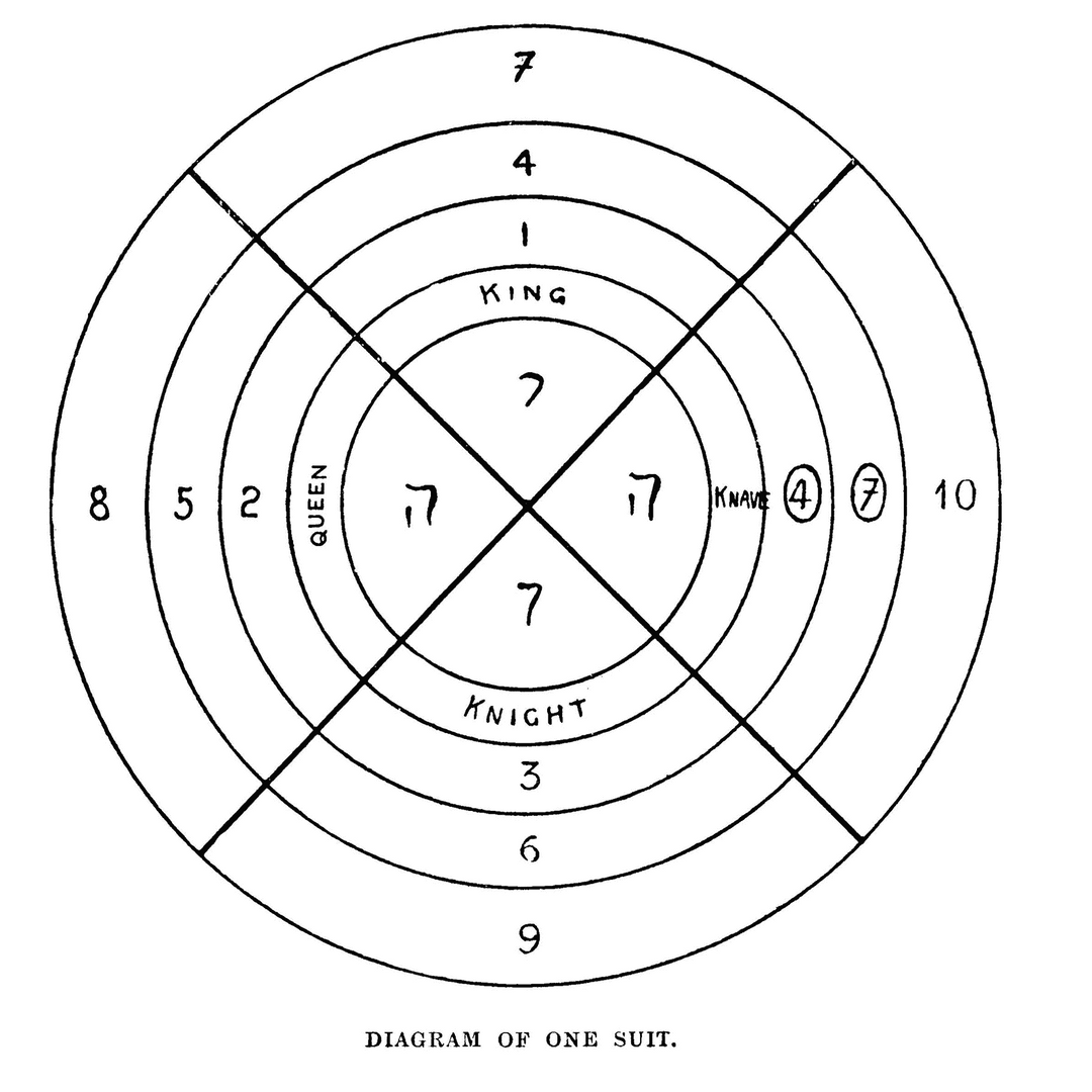 The Tarot of the Bohemians: Diagram of One Suit