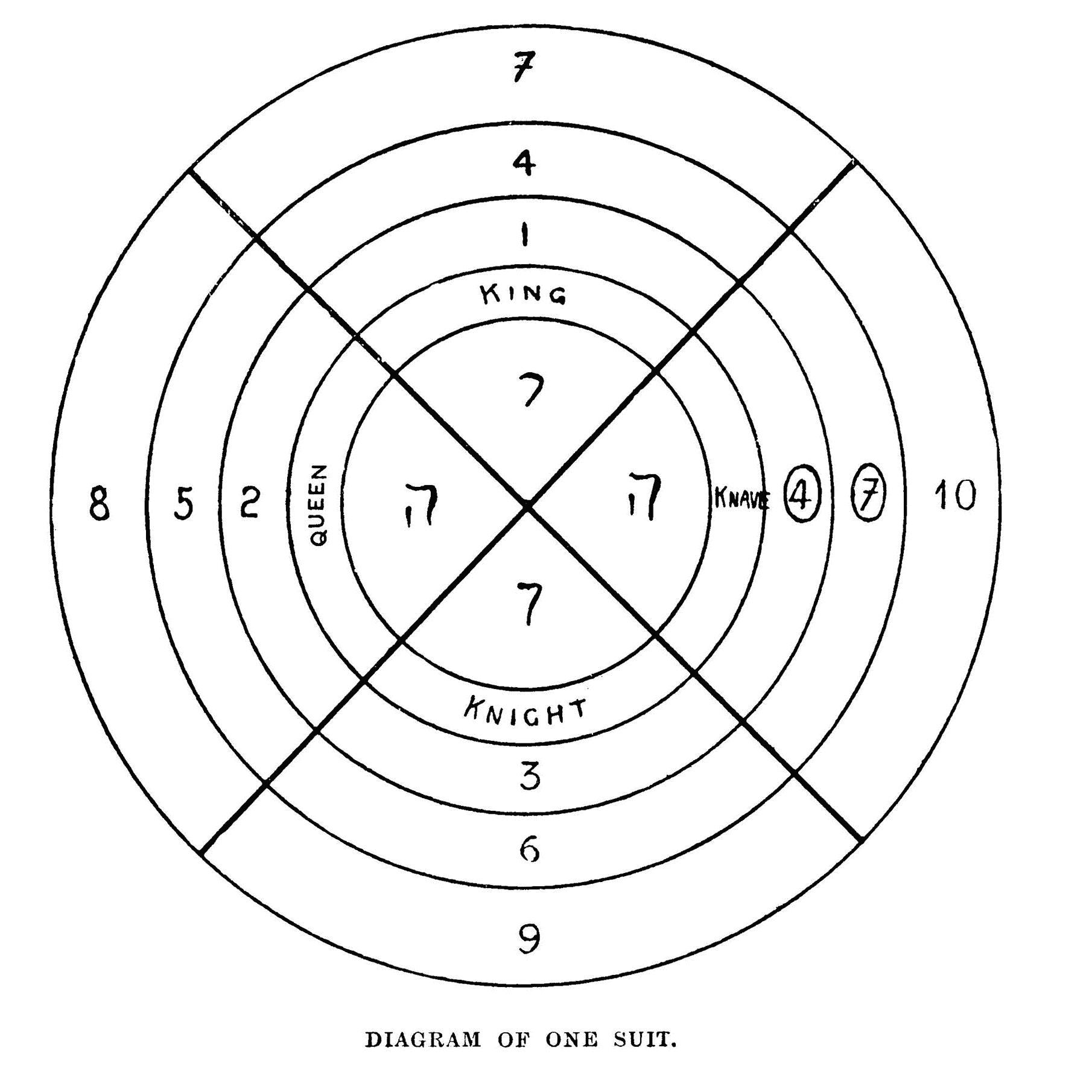 The Tarot of the Bohemians: Diagram of One Suit