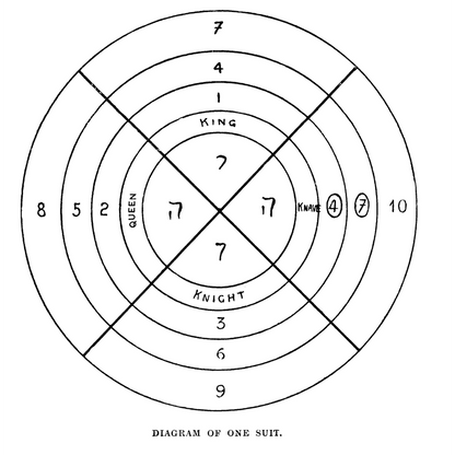 The Tarot of the Bohemians: Diagram of One Suit