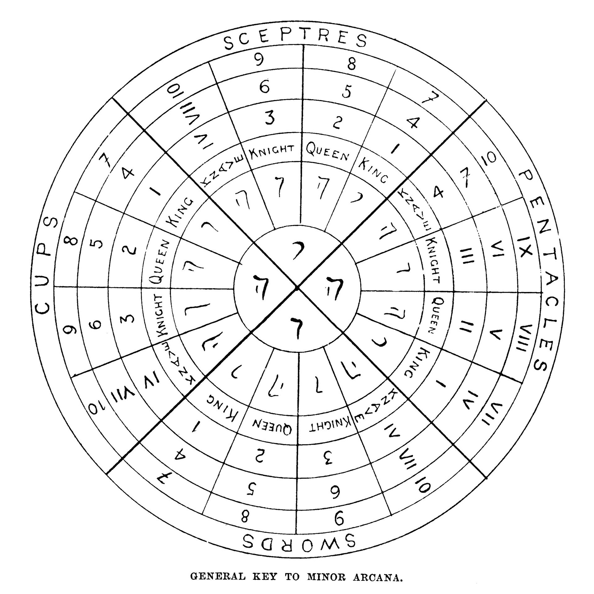 The Tarot of the Bohemians: General Key to Minor Arcana